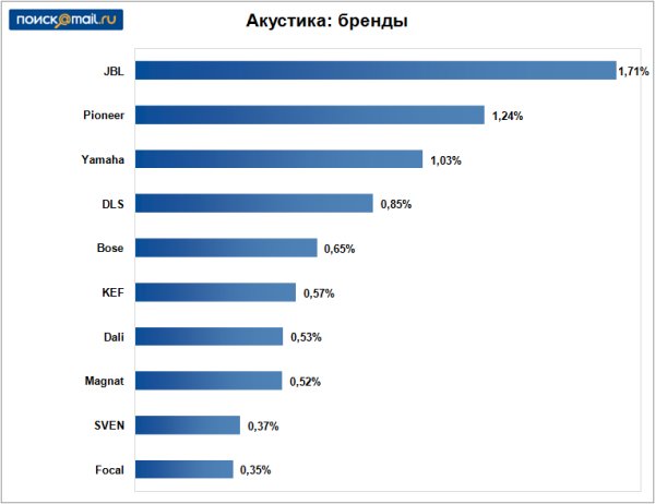 Акустика: бренды
