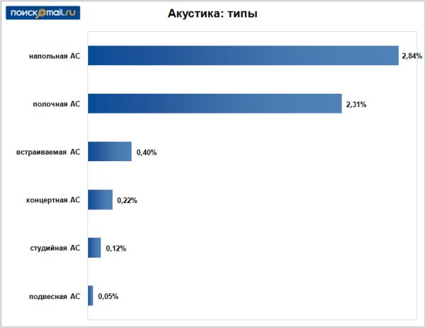 Акустика: типы