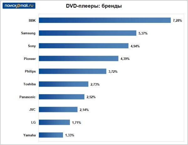 DVD-плееры: бренды