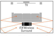 Polk F/X Wireless