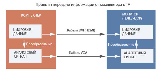 Принцип передачи информации от компьютера к TV