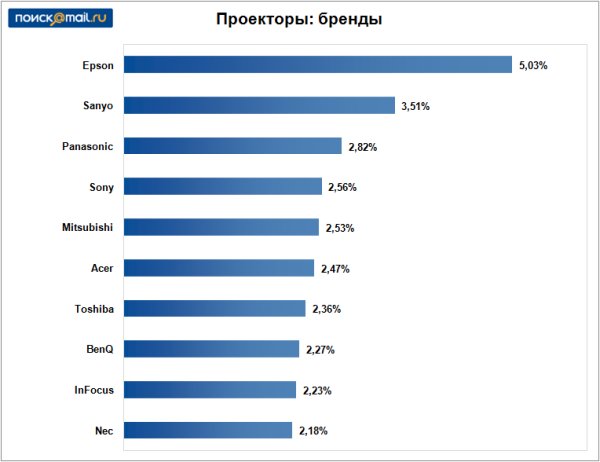 Проекторы: бренды
