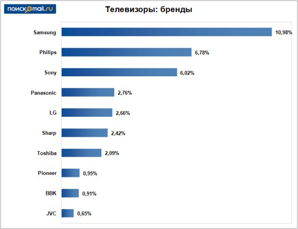 Телевизоры: бренды