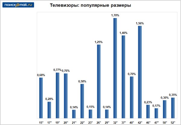Телевизоры: популярные размеры