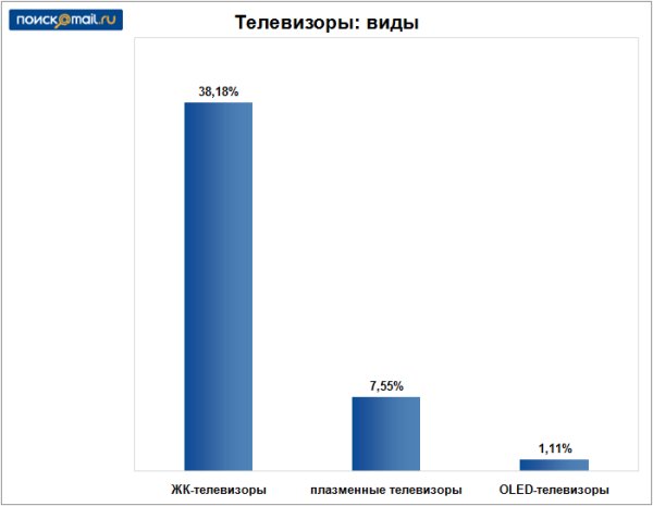 Телевизоры: виды