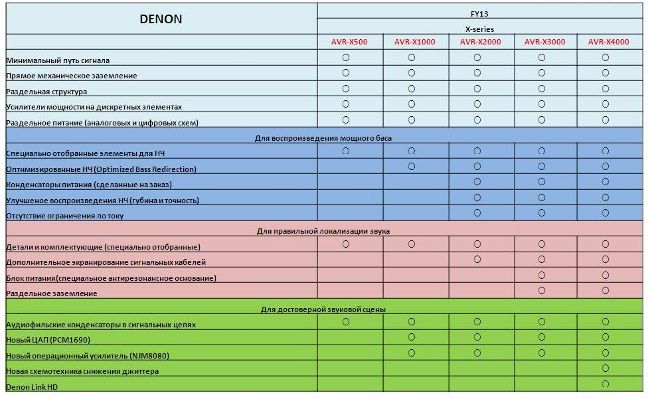 Технические характеристики AV-ресиверов Denon