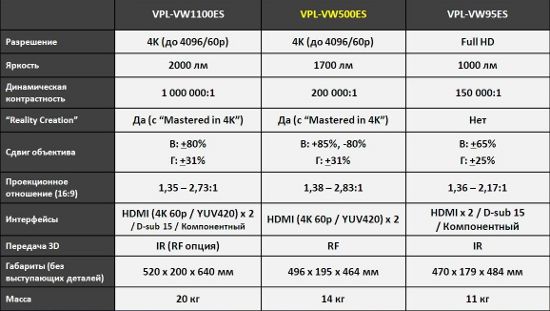   Sony VPL-VW1100ES, Sony VPL-HW500ES  Sony VPL-HW95ES