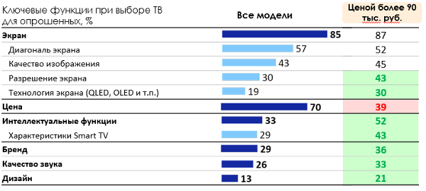 Samsung выяснила, какие факторы оказывают влияние на выбор ТВ россиянами.
