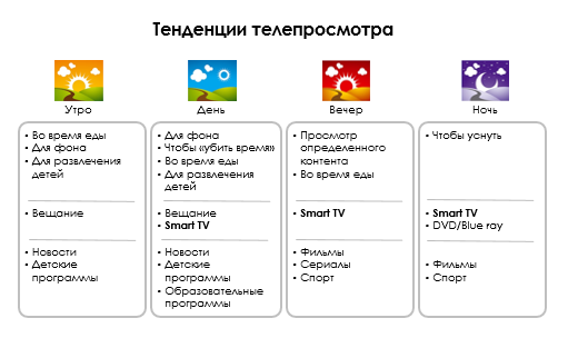 Россияне любят смотреть ТВ «за компанию»: телевизор становится центром семейных развлечений