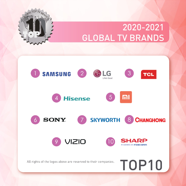 Hisense вошла в список 10 ведущих глобальных телевизионных брендов